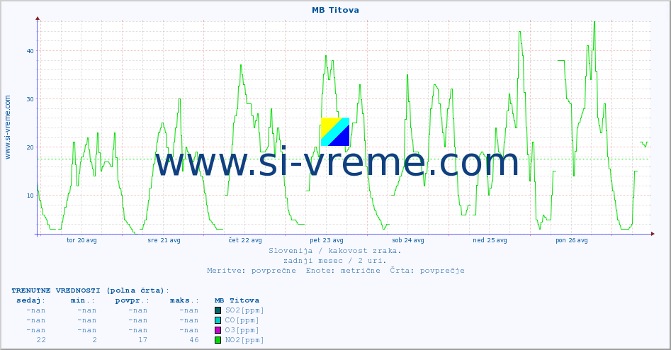 POVPREČJE :: MB Titova :: SO2 | CO | O3 | NO2 :: zadnji mesec / 2 uri.