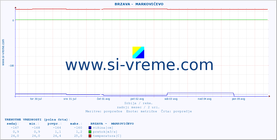 POVPREČJE ::  BRZAVA -  MARKOVIĆEVO :: višina | pretok | temperatura :: zadnji mesec / 2 uri.