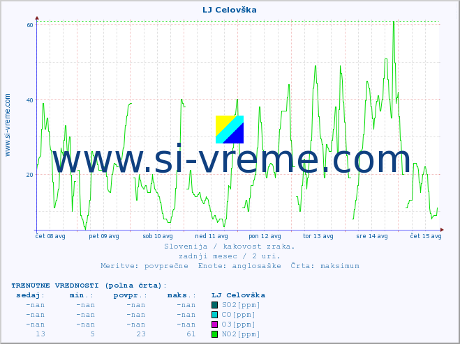 POVPREČJE :: LJ Celovška :: SO2 | CO | O3 | NO2 :: zadnji mesec / 2 uri.