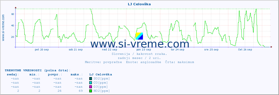 POVPREČJE :: LJ Celovška :: SO2 | CO | O3 | NO2 :: zadnji mesec / 2 uri.