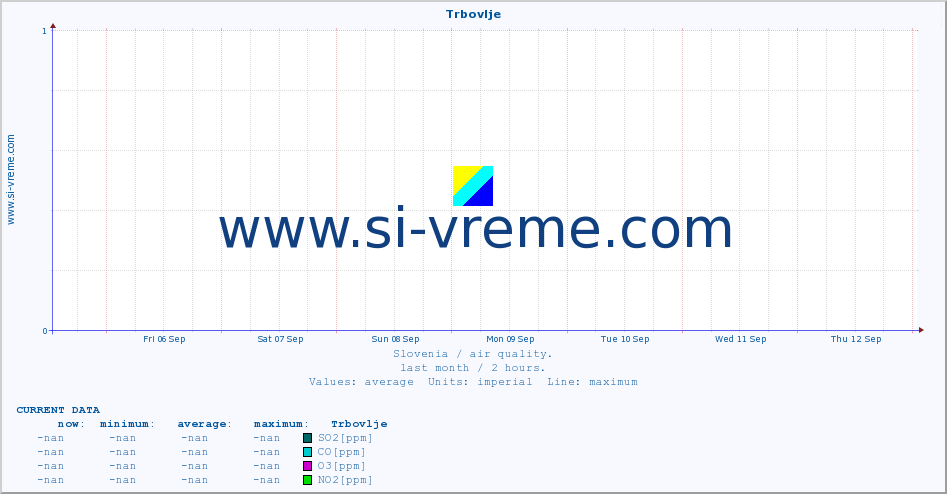  :: Trbovlje :: SO2 | CO | O3 | NO2 :: last month / 2 hours.