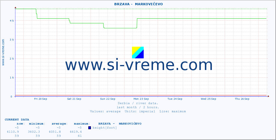  ::  BRZAVA -  MARKOVIĆEVO :: height |  |  :: last month / 2 hours.