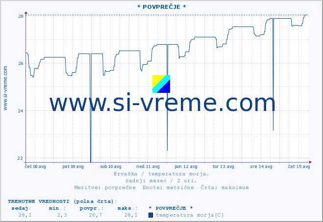 POVPREČJE :: * POVPREČJE * :: temperatura morja :: zadnji mesec / 2 uri.