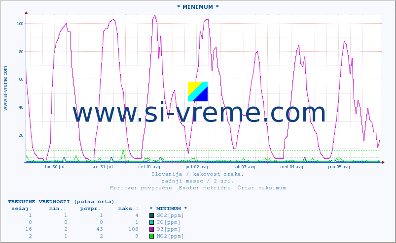 POVPREČJE :: * MINIMUM * :: SO2 | CO | O3 | NO2 :: zadnji mesec / 2 uri.