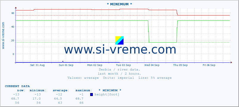  :: * MINIMUM* :: height |  |  :: last month / 2 hours.