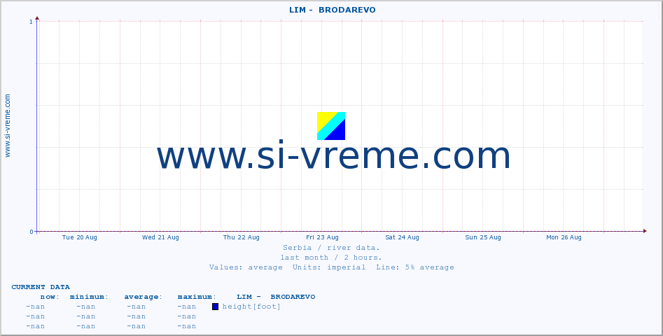  ::  LIM -  BRODAREVO :: height |  |  :: last month / 2 hours.