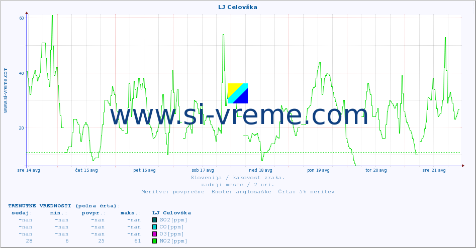 POVPREČJE :: LJ Celovška :: SO2 | CO | O3 | NO2 :: zadnji mesec / 2 uri.