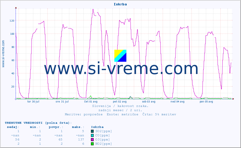 POVPREČJE :: Iskrba :: SO2 | CO | O3 | NO2 :: zadnji mesec / 2 uri.