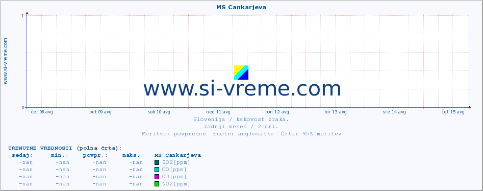 POVPREČJE :: MS Cankarjeva :: SO2 | CO | O3 | NO2 :: zadnji mesec / 2 uri.