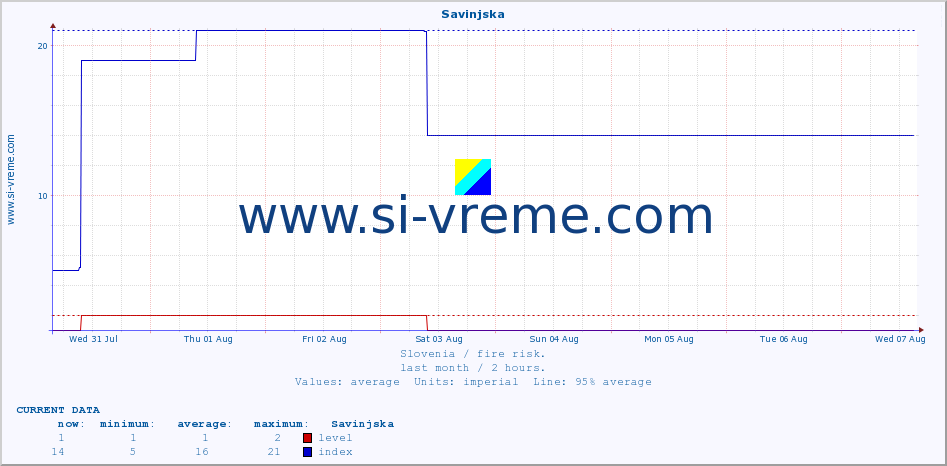  :: Savinjska :: level | index :: last month / 2 hours.