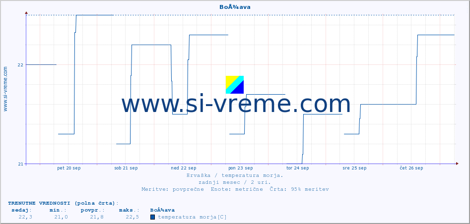 POVPREČJE :: BoÅ¾ava :: temperatura morja :: zadnji mesec / 2 uri.