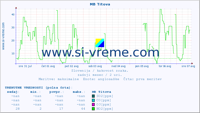 POVPREČJE :: MB Titova :: SO2 | CO | O3 | NO2 :: zadnji mesec / 2 uri.