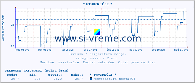 POVPREČJE :: * POVPREČJE * :: temperatura morja :: zadnji mesec / 2 uri.