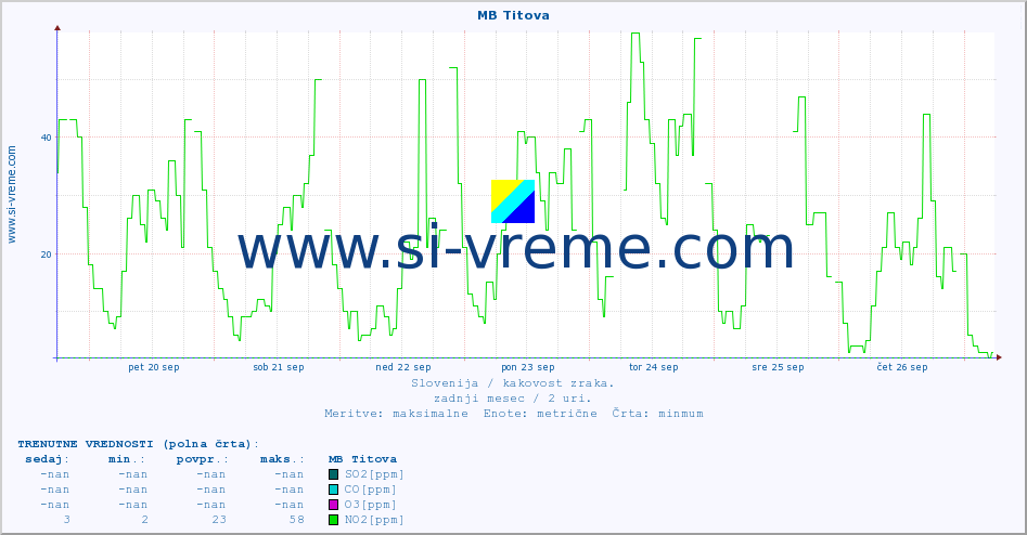 POVPREČJE :: MB Titova :: SO2 | CO | O3 | NO2 :: zadnji mesec / 2 uri.