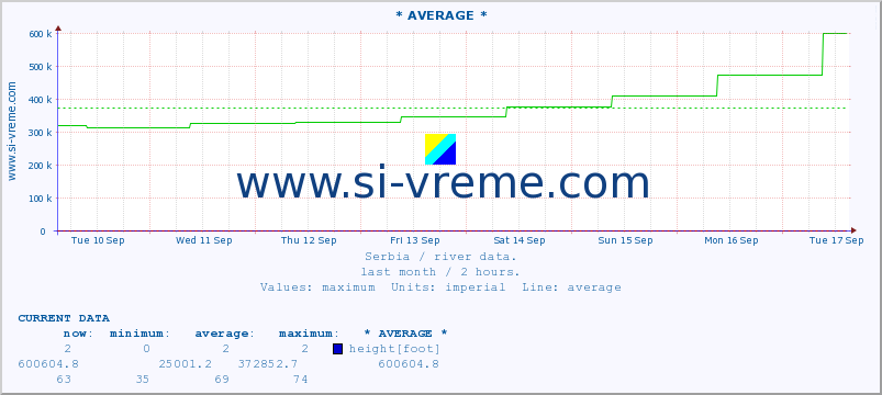  :: * AVERAGE * :: height |  |  :: last month / 2 hours.