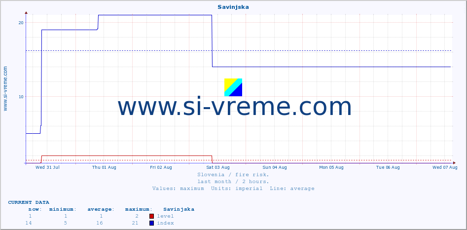  :: Savinjska :: level | index :: last month / 2 hours.