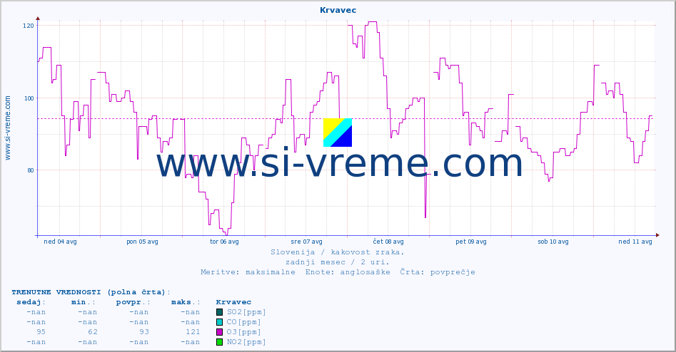 POVPREČJE :: Krvavec :: SO2 | CO | O3 | NO2 :: zadnji mesec / 2 uri.