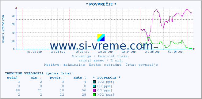 POVPREČJE :: * POVPREČJE * :: SO2 | CO | O3 | NO2 :: zadnji mesec / 2 uri.