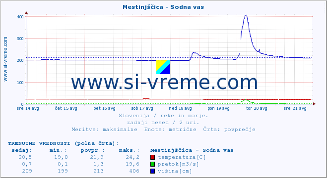 POVPREČJE :: Mestinjščica - Sodna vas :: temperatura | pretok | višina :: zadnji mesec / 2 uri.