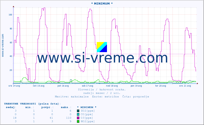 POVPREČJE :: * MINIMUM * :: SO2 | CO | O3 | NO2 :: zadnji mesec / 2 uri.