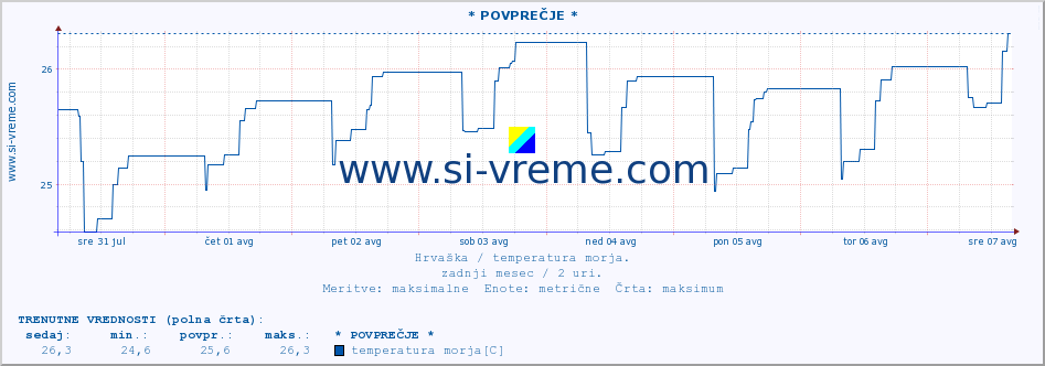 POVPREČJE :: * POVPREČJE * :: temperatura morja :: zadnji mesec / 2 uri.