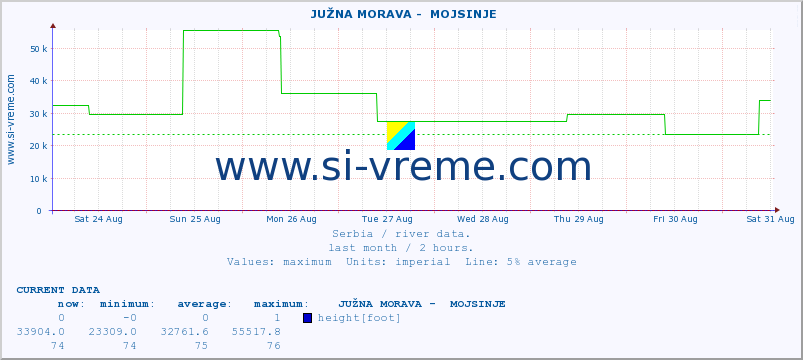  ::  JUŽNA MORAVA -  MOJSINJE :: height |  |  :: last month / 2 hours.