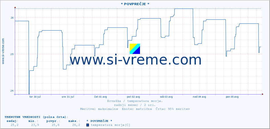 POVPREČJE :: * POVPREČJE * :: temperatura morja :: zadnji mesec / 2 uri.