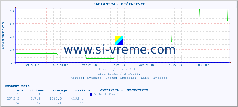 Serbia : river data. ::  JABLANICA -  PEČENJEVCE :: height |  |  :: last month / 2 hours.