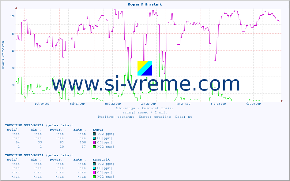 POVPREČJE :: Koper & Hrastnik :: SO2 | CO | O3 | NO2 :: zadnji mesec / 2 uri.
