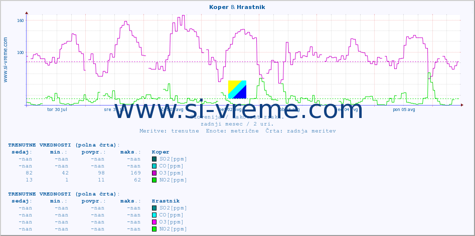 POVPREČJE :: Koper & Hrastnik :: SO2 | CO | O3 | NO2 :: zadnji mesec / 2 uri.