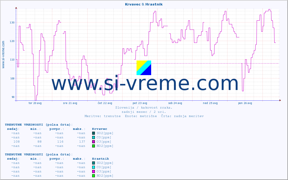 POVPREČJE :: Krvavec & Hrastnik :: SO2 | CO | O3 | NO2 :: zadnji mesec / 2 uri.
