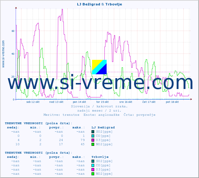 POVPREČJE :: LJ Bežigrad & Trbovlje :: SO2 | CO | O3 | NO2 :: zadnji mesec / 2 uri.