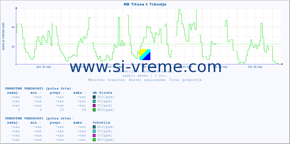 POVPREČJE :: MB Titova & Trbovlje :: SO2 | CO | O3 | NO2 :: zadnji mesec / 2 uri.