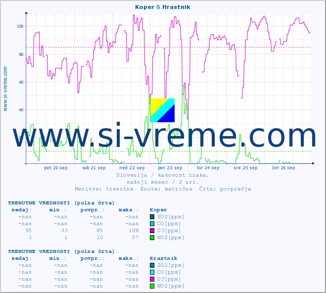 POVPREČJE :: Koper & Hrastnik :: SO2 | CO | O3 | NO2 :: zadnji mesec / 2 uri.