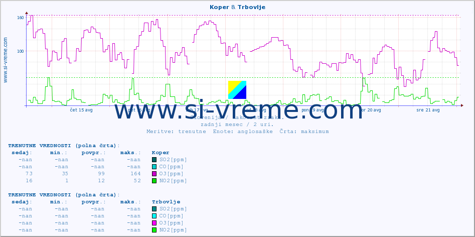 POVPREČJE :: Koper & Trbovlje :: SO2 | CO | O3 | NO2 :: zadnji mesec / 2 uri.