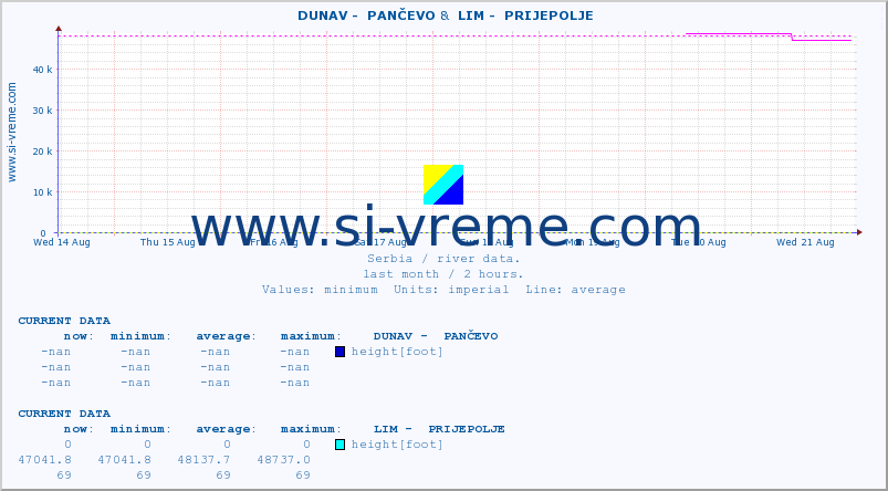  ::  DUNAV -  PANČEVO &  LIM -  PRIJEPOLJE :: height |  |  :: last month / 2 hours.