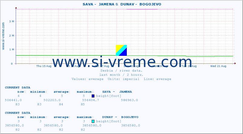  ::  SAVA -  JAMENA &  DUNAV -  BOGOJEVO :: height |  |  :: last month / 2 hours.