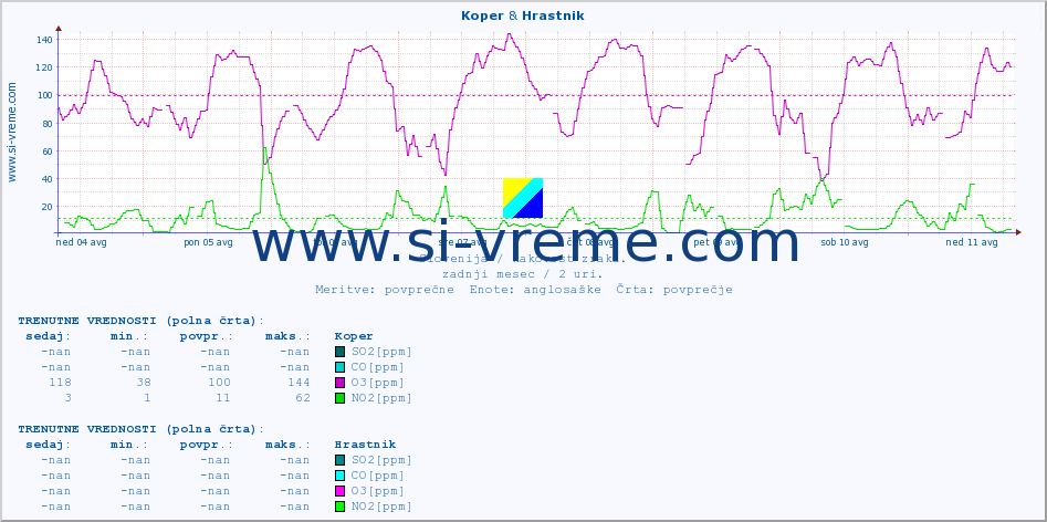 POVPREČJE :: Koper & Hrastnik :: SO2 | CO | O3 | NO2 :: zadnji mesec / 2 uri.