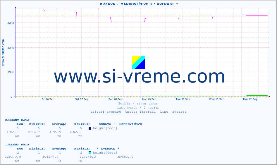  ::  BRZAVA -  MARKOVIĆEVO & * AVERAGE * :: height |  |  :: last month / 2 hours.