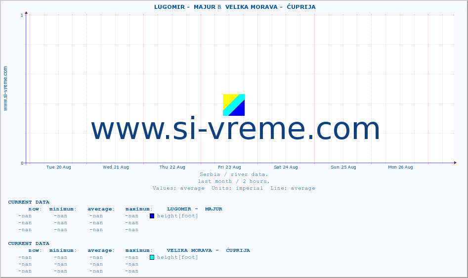  ::  LUGOMIR -  MAJUR &  VELIKA MORAVA -  ĆUPRIJA :: height |  |  :: last month / 2 hours.