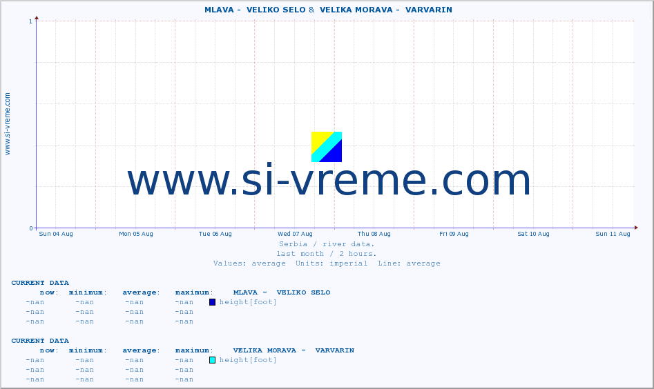  ::  MLAVA -  VELIKO SELO &  VELIKA MORAVA -  VARVARIN :: height |  |  :: last month / 2 hours.