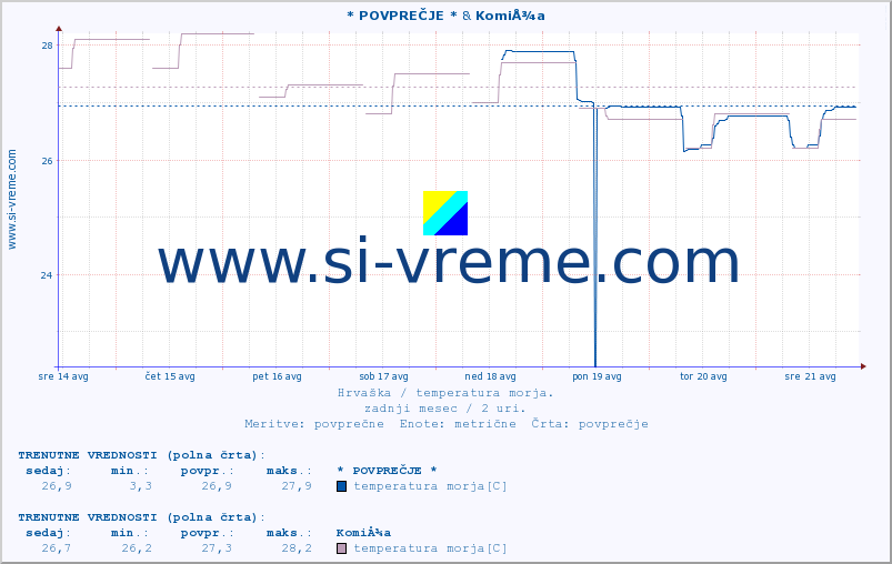 POVPREČJE :: * POVPREČJE * & KomiÅ¾a :: temperatura morja :: zadnji mesec / 2 uri.