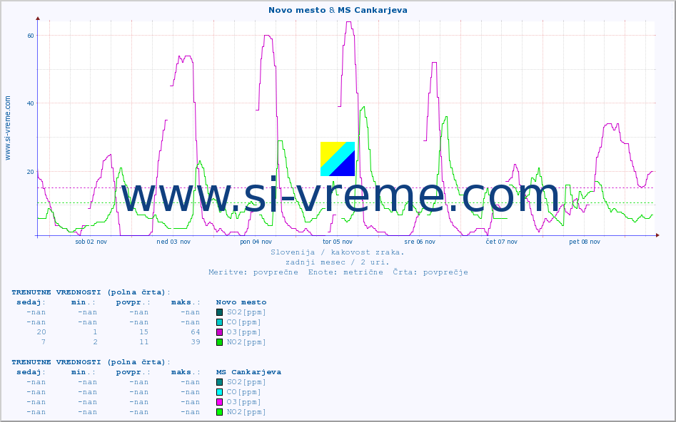POVPREČJE :: Novo mesto & MS Cankarjeva :: SO2 | CO | O3 | NO2 :: zadnji mesec / 2 uri.