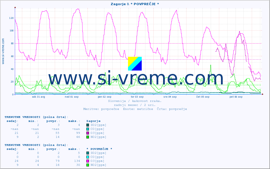 POVPREČJE :: Zagorje & * POVPREČJE * :: SO2 | CO | O3 | NO2 :: zadnji mesec / 2 uri.