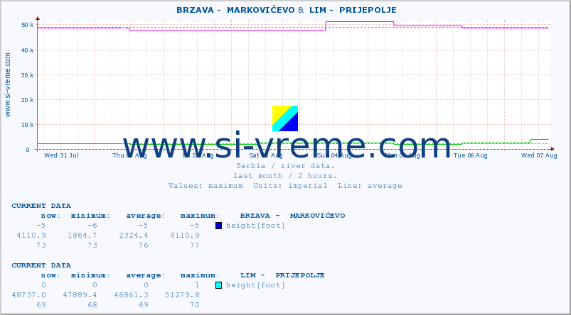  ::  BRZAVA -  MARKOVIĆEVO &  LIM -  PRIJEPOLJE :: height |  |  :: last month / 2 hours.