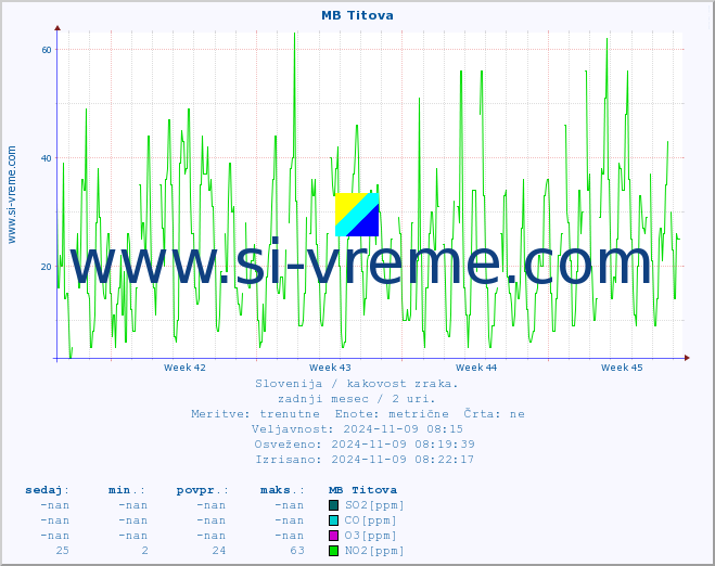 POVPREČJE :: MB Titova :: SO2 | CO | O3 | NO2 :: zadnji mesec / 2 uri.