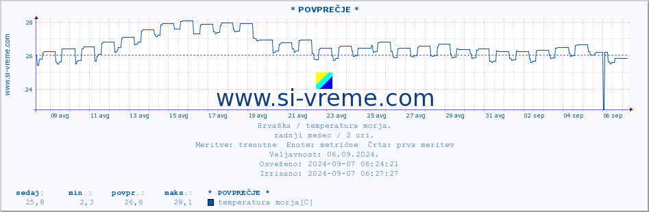 POVPREČJE :: * POVPREČJE * :: temperatura morja :: zadnji mesec / 2 uri.