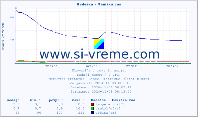 POVPREČJE :: Radešca - Meniška vas :: temperatura | pretok | višina :: zadnji mesec / 2 uri.