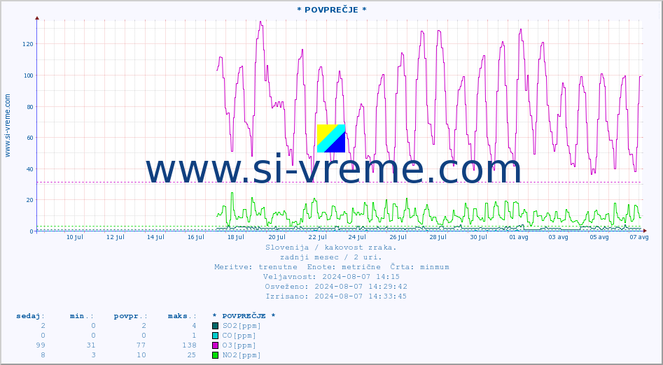 POVPREČJE :: * POVPREČJE * :: SO2 | CO | O3 | NO2 :: zadnji mesec / 2 uri.