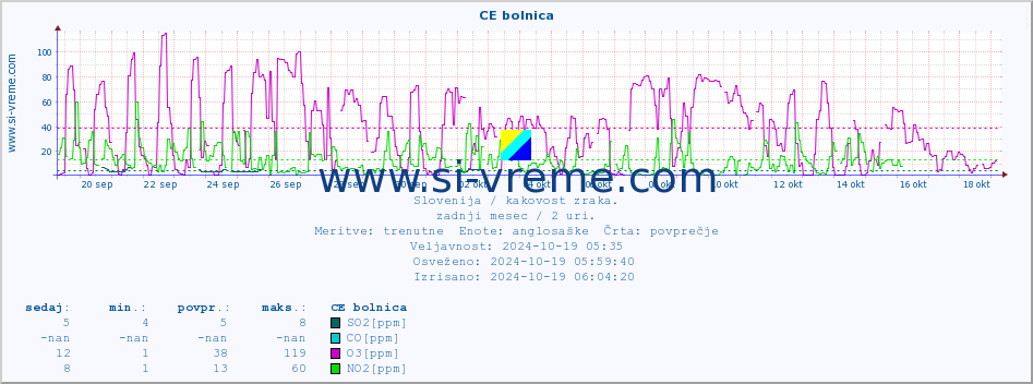 POVPREČJE :: CE bolnica :: SO2 | CO | O3 | NO2 :: zadnji mesec / 2 uri.